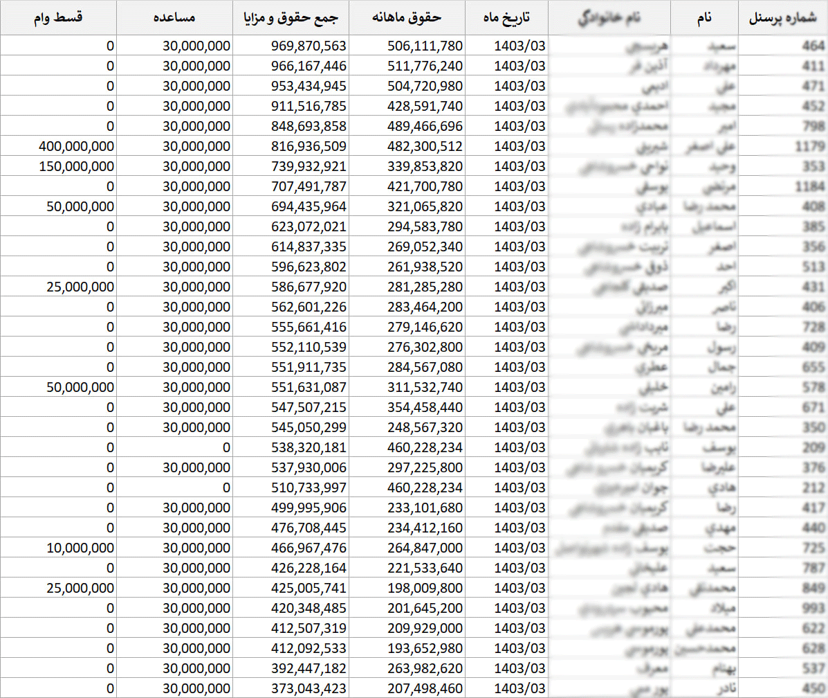 عدم رعایت عدالت در پرداخت حقوق